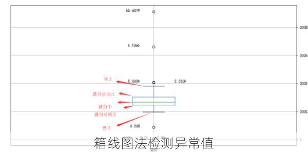 箱线图法检测异常值