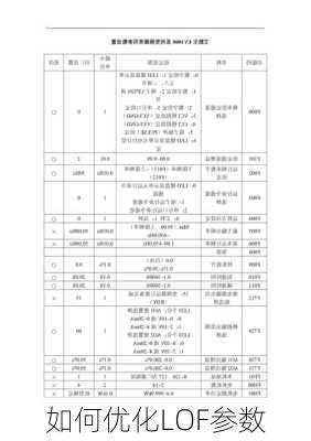 如何优化LOF参数