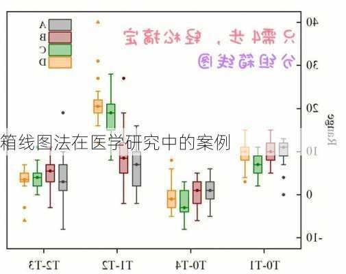 箱线图法在医学研究中的案例