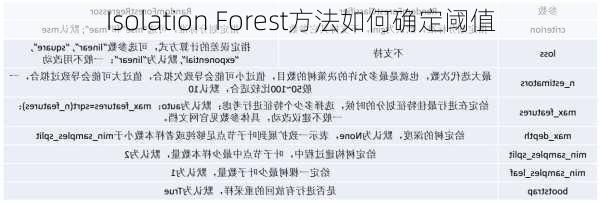 Isolation Forest方法如何确定阈值