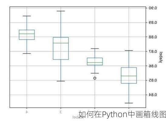 如何在Python中画箱线图