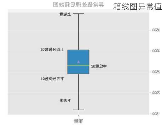 箱线图异常值