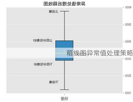 箱线图异常值处理策略