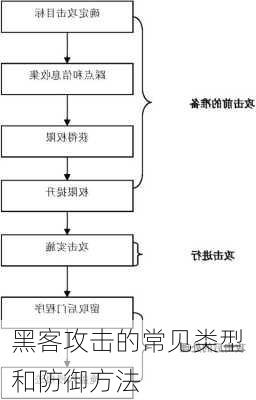 黑客攻击的常见类型和防御方法