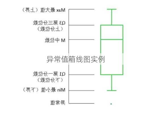 异常值箱线图实例