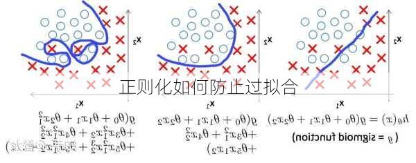 正则化如何防止过拟合