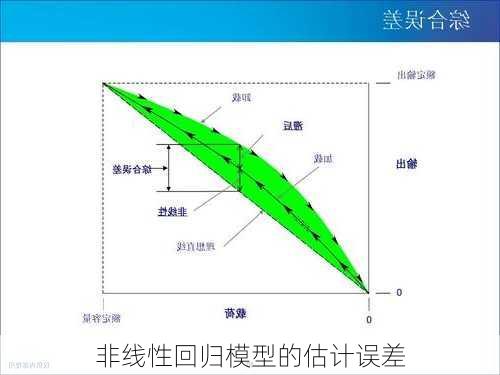非线性回归模型的估计误差