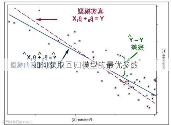 如何获取回归模型的最优参数