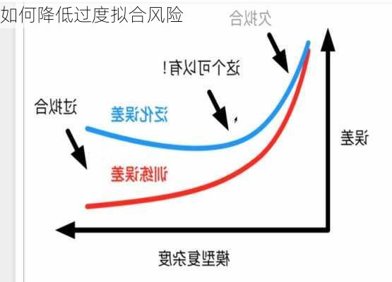 如何降低过度拟合风险