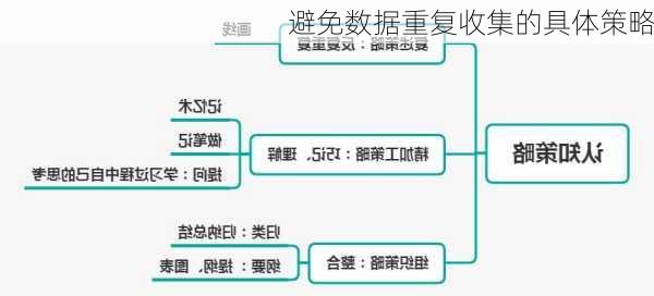 避免数据重复收集的具体策略