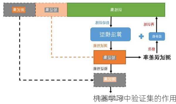 机器学习中验证集的作用