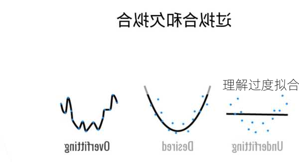 理解过度拟合