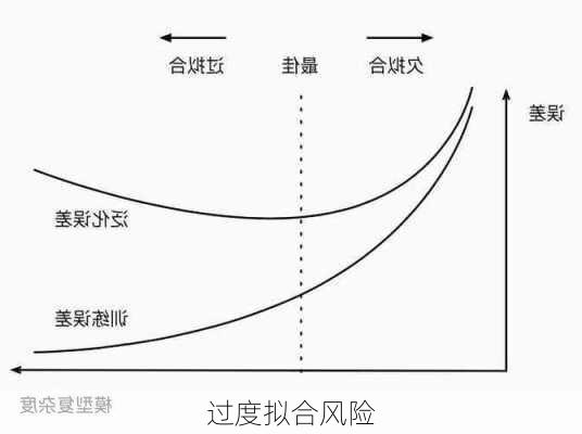 过度拟合风险