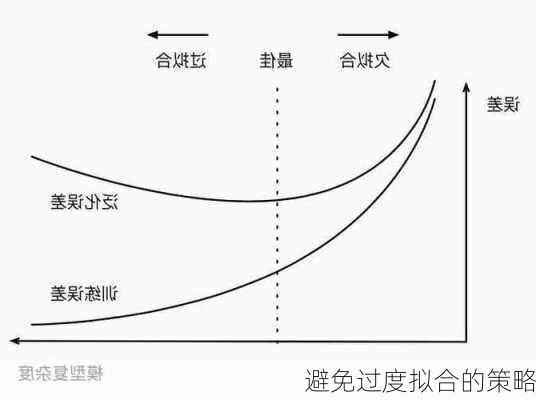 避免过度拟合的策略