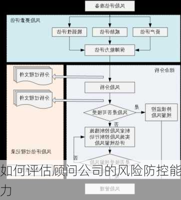 如何评估顾问公司的风险防控能力