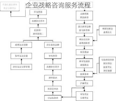企业战略咨询服务流程