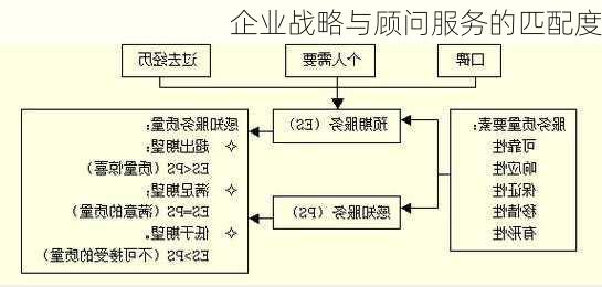 企业战略与顾问服务的匹配度