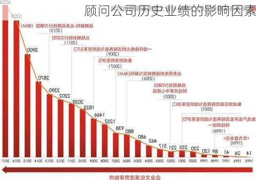 顾问公司历史业绩的影响因素