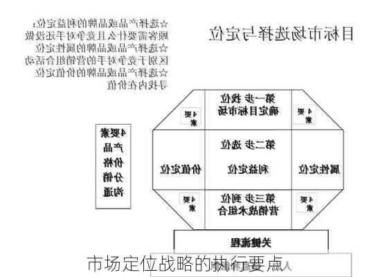 市场定位战略的执行要点