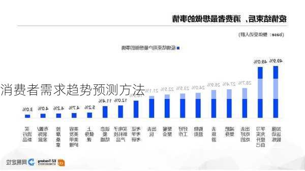 消费者需求趋势预测方法