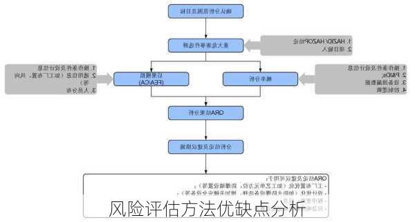风险评估方法优缺点分析
