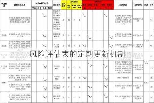 风险评估表的定期更新机制