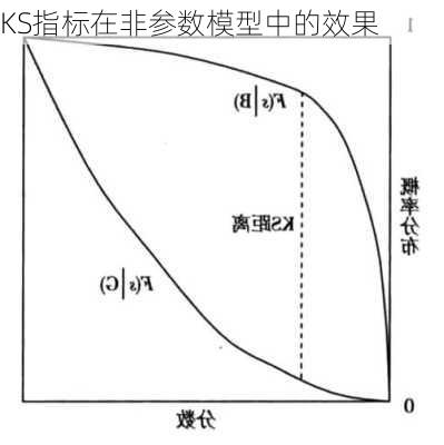 KS指标在非参数模型中的效果