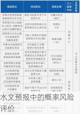 水文预报中的概率风险评价