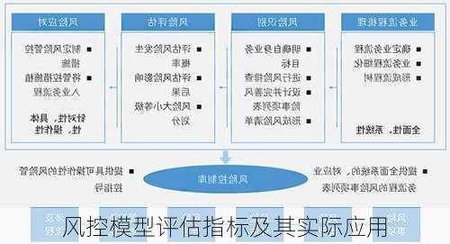 风控模型评估指标及其实际应用
