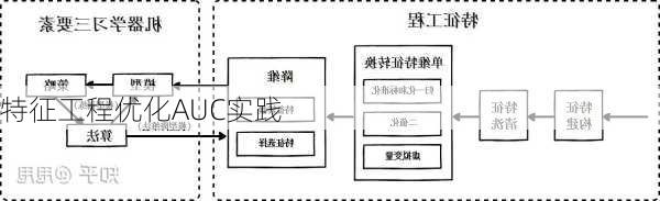 特征工程优化AUC实践