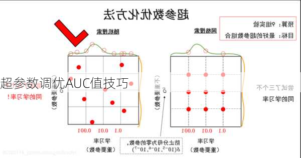 超参数调优AUC值技巧