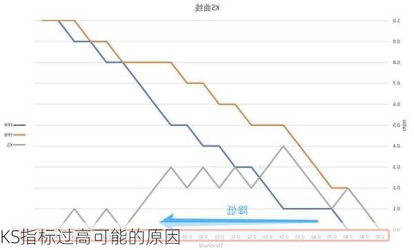 KS指标过高可能的原因
