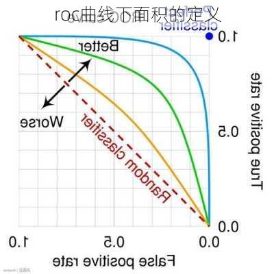 roc曲线下面积的定义