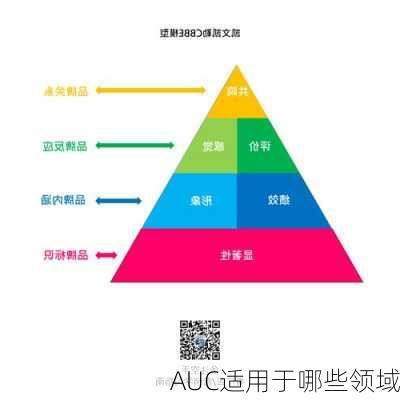 AUC适用于哪些领域