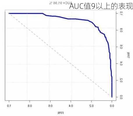AUC值9以上的表现