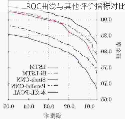 ROC曲线与其他评价指标对比