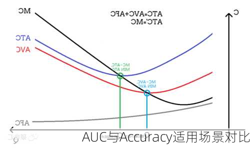 AUC与Accuracy适用场景对比