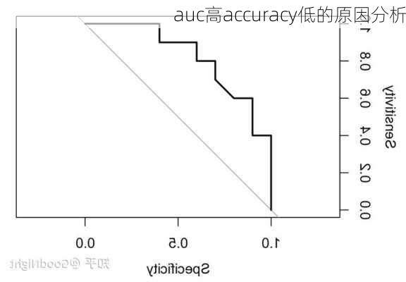 auc高accuracy低的原因分析