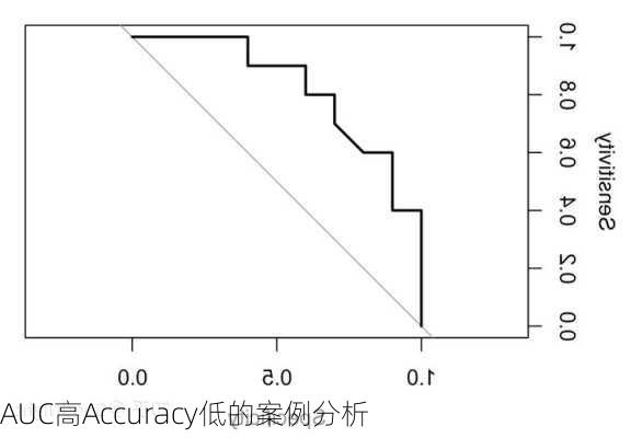 AUC高Accuracy低的案例分析
