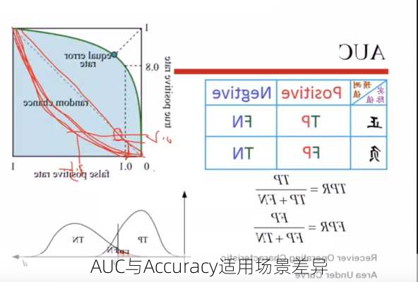 AUC与Accuracy适用场景差异