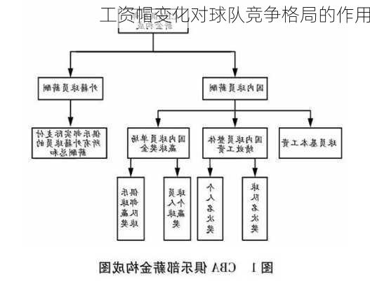 工资帽变化对球队竞争格局的作用