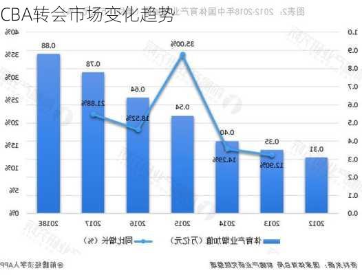 CBA转会市场变化趋势