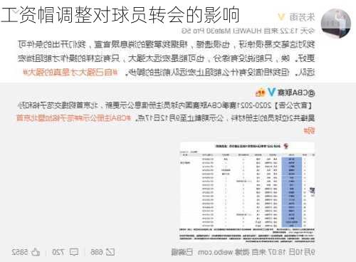 工资帽调整对球员转会的影响