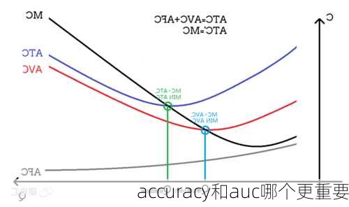 accuracy和auc哪个更重要