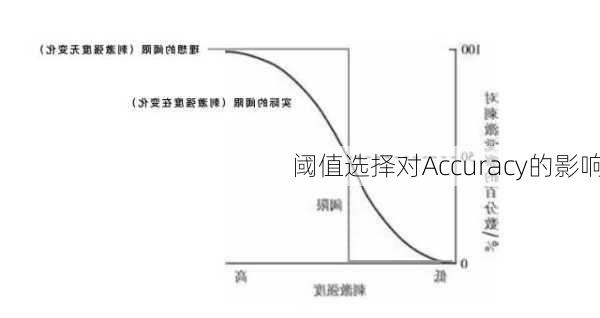 阈值选择对Accuracy的影响