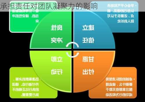 承担责任对团队凝聚力的影响