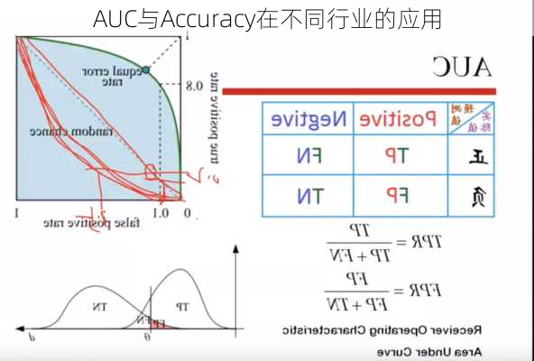 AUC与Accuracy在不同行业的应用