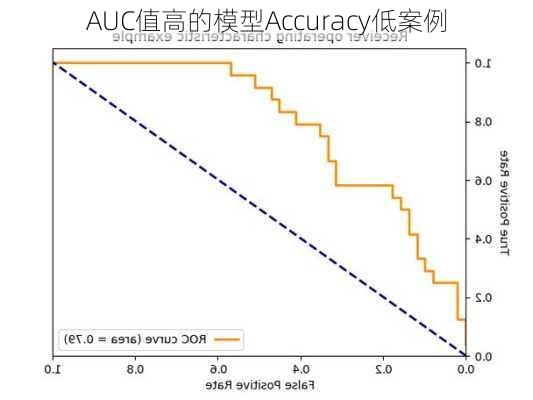 AUC值高的模型Accuracy低案例
