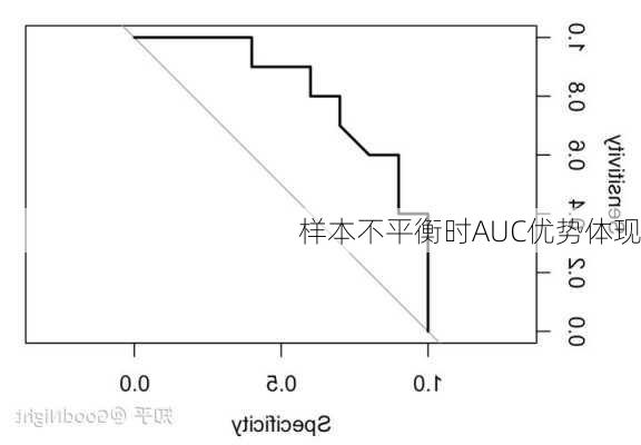 样本不平衡时AUC优势体现