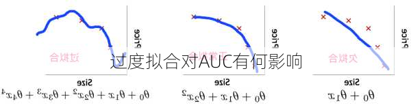 过度拟合对AUC有何影响